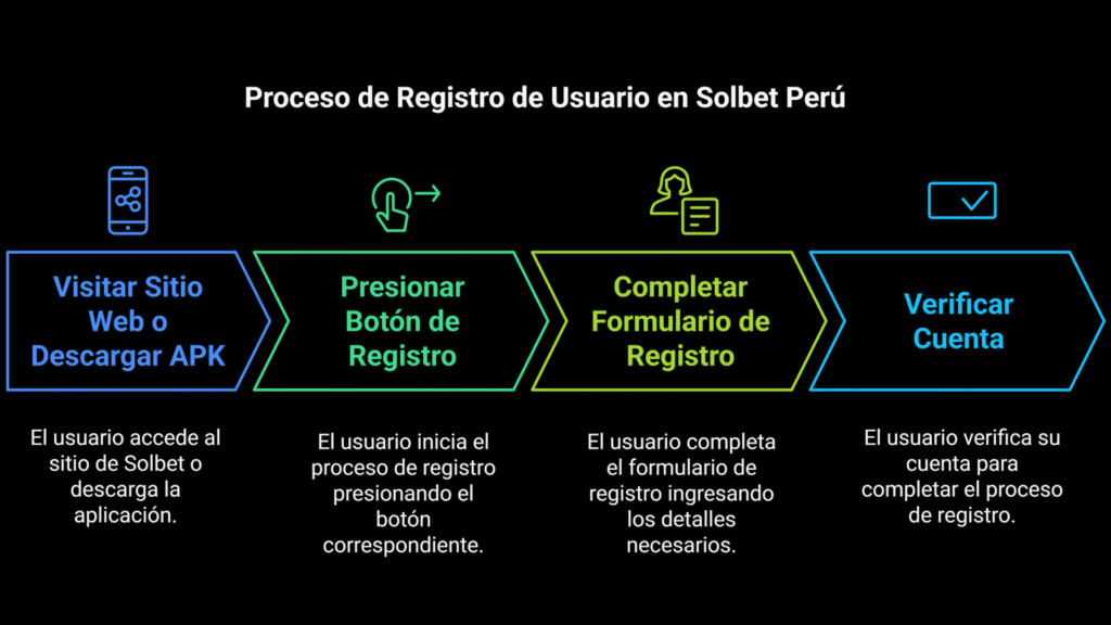 Usar el código promocional Solbet en la App