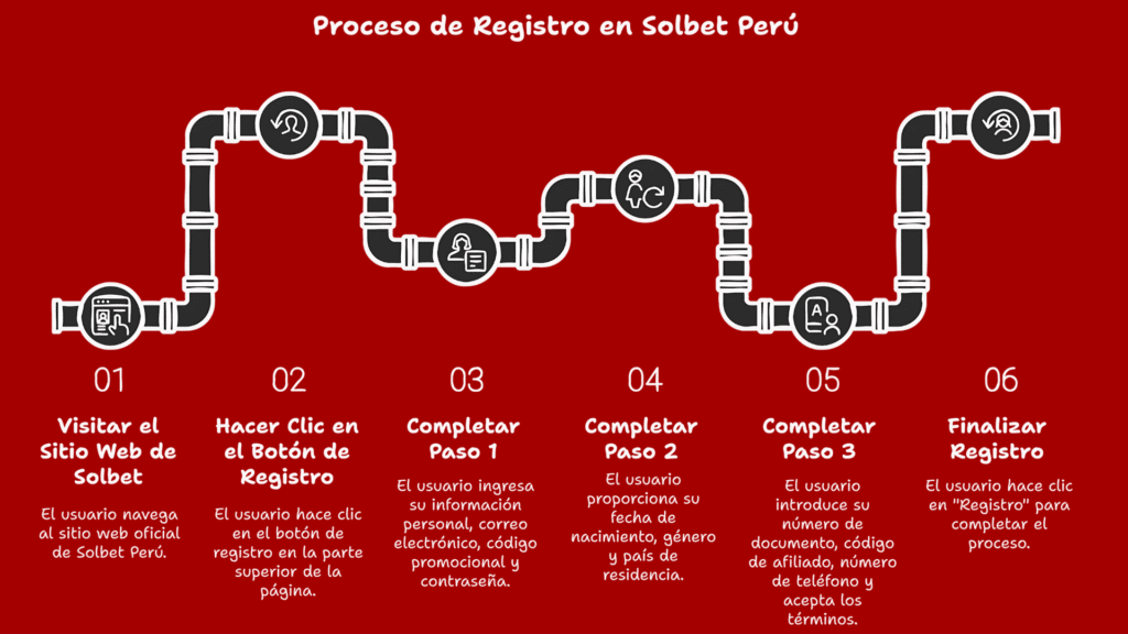 ¿Cómo Registrarte con el Código Promocional Solbet ?