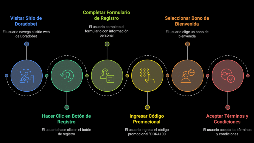 ¿Cómo me registro utilizando el código promocional Doradobet? Guía paso a paso