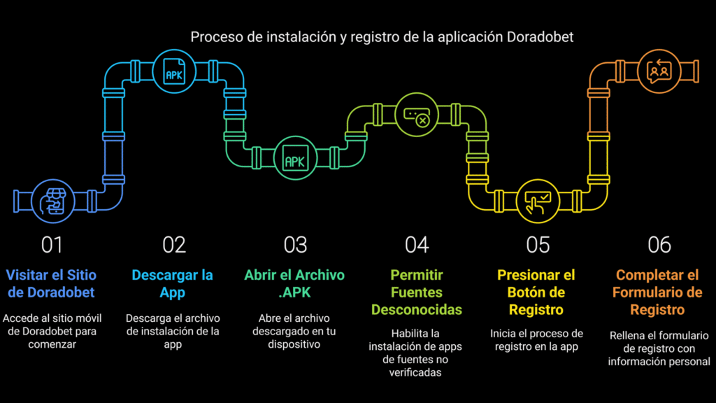 El código promocional Doradobet también es válido en la App Doradobet.