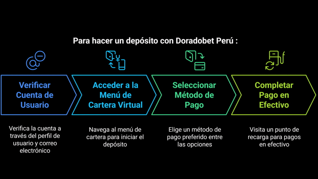 Todos los pasos para hacer un depósito en Doradobet Perú